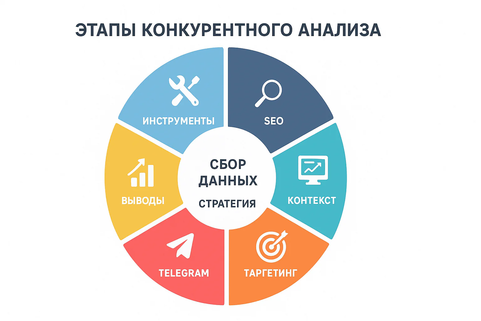 Инфографика с обзором этапов анализа конкурентов (круговая диаграмма с сегментами: инструменты, SEO, контекст, таргетинг, Telegram, выводы)